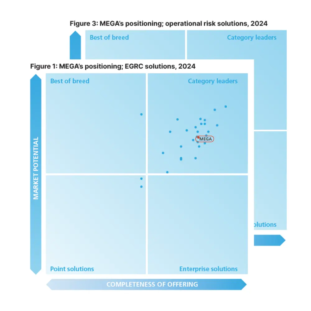 GRC RiskTech Quadrant® 2024 MEGA International
